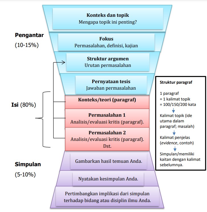 Struktur Esai Akademik