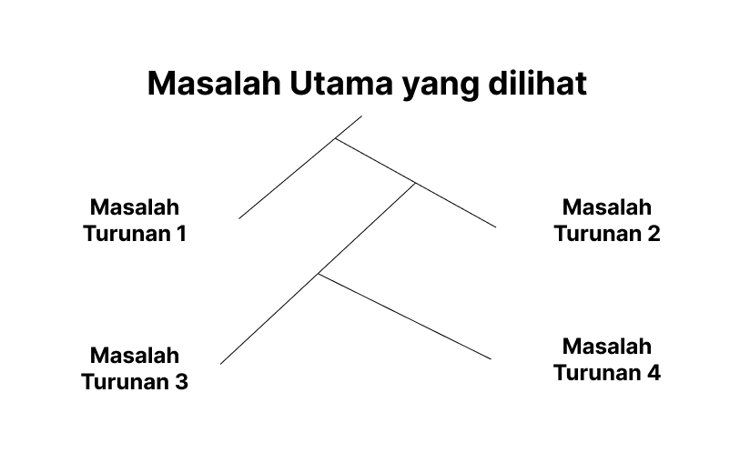 cara menentukan masalah untuk latar belakang