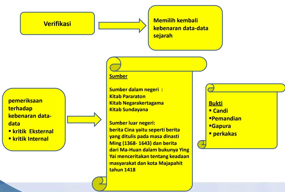proses verifikasi sumber sejarah proses verifikasi sumber sejarah